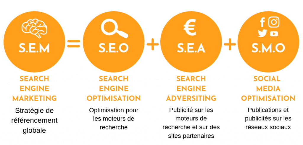SEM = SEO + SEA +SMO